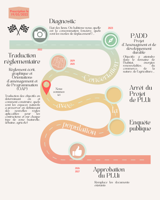 étapes du plui